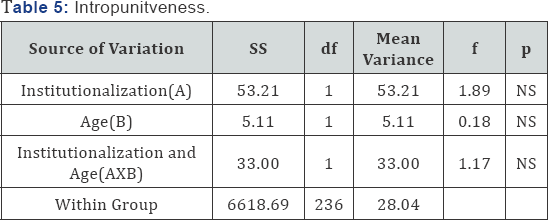 Click here to view Large Table 5
