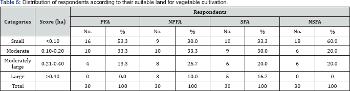 Click here to view Large Table 5