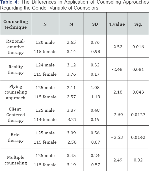 Click here to view Large Table 4