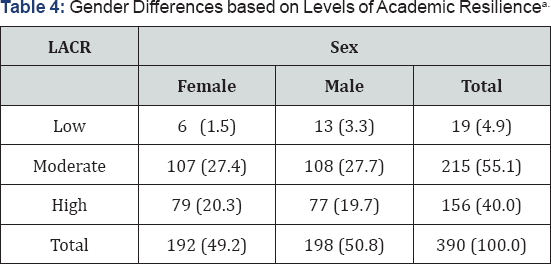 Click here to view Large Table 4