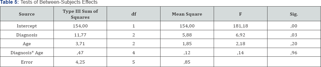 Click here to view Large Table 5