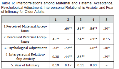 Click here to view Large Table 6
