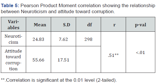 Click here to view Large Table 5