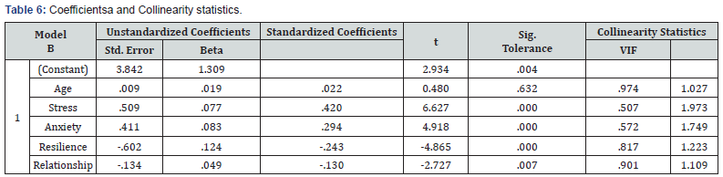Click here to view Large Table 6