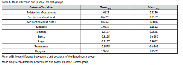 Click here to view Large Table 5