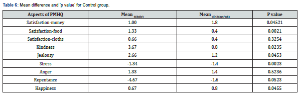 Click here to view Large Table 6