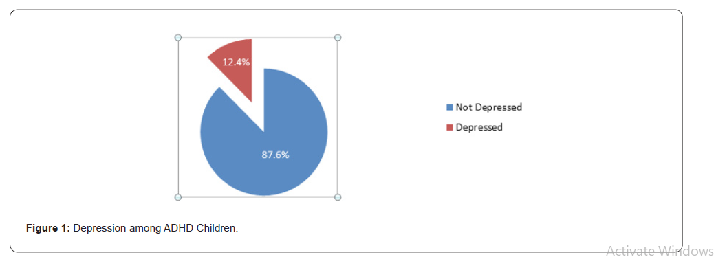 Click here to view Large Figure 1 Open Access Journal of Psychology and Behavioral Science