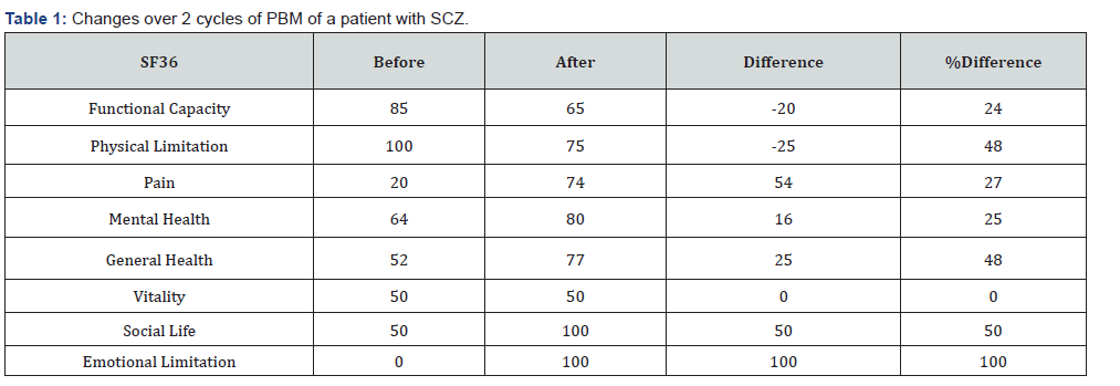 Click here to view Large Table 1 Open Access Journal of Psychology and Behavioral Science