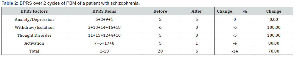 Click here to view Large Table 2 Open Access Journal of Psychology and Behavioral Science