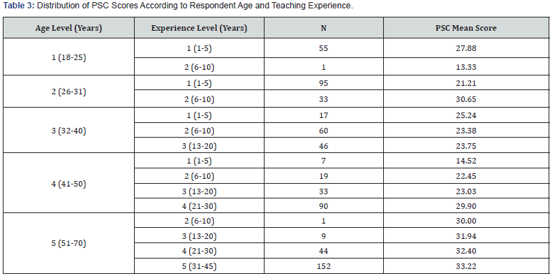 Click here to view Large Table 3