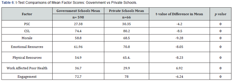 Click here to view Large Table 6