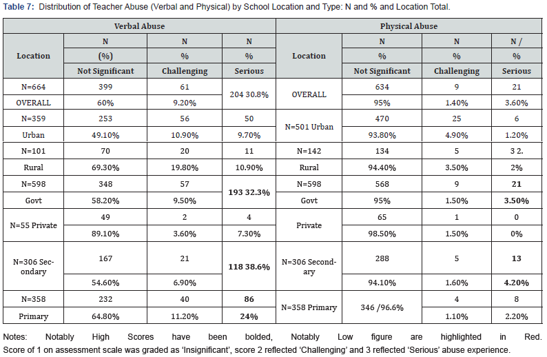 Click here to view Large Table 7