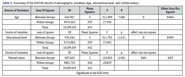 Click here to view Large Table 5