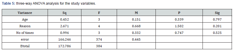 Click here to view Large Table 5