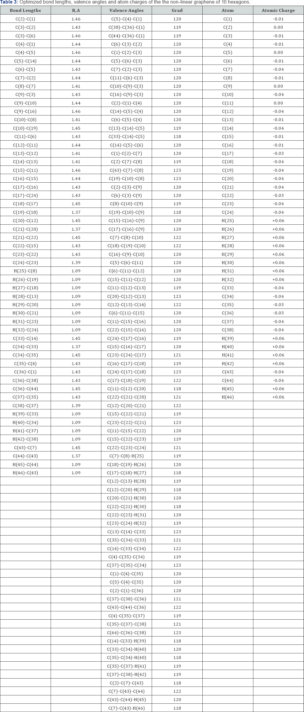 Click here to view Large Table 3