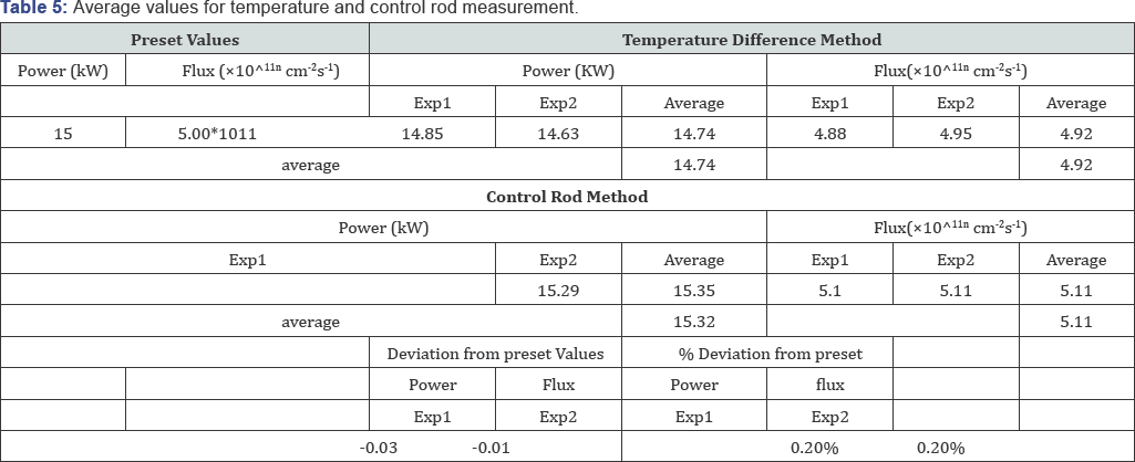 Click here to view Large Table 5