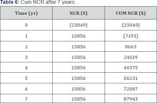 Click here to view Large Table 6