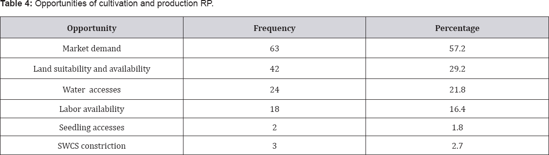Click here to view Large Table 4