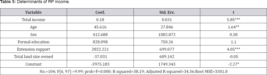 Click here to view Large Table 5
