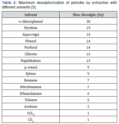 Click here to view Large Table 2 Recent Advances in Petrochemical Science