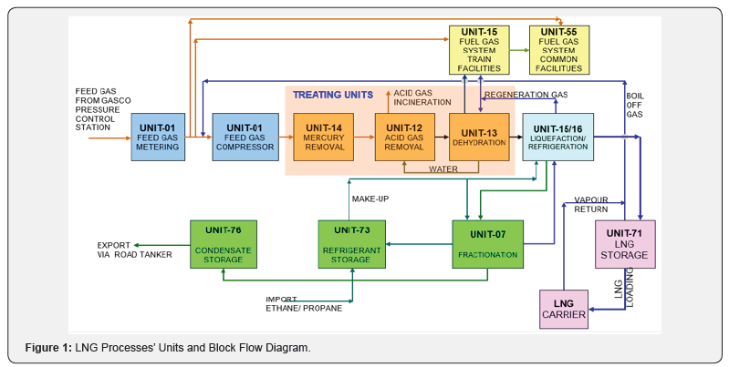Click here to view Large Figure 1 Recent Advances in Petrochemical Science