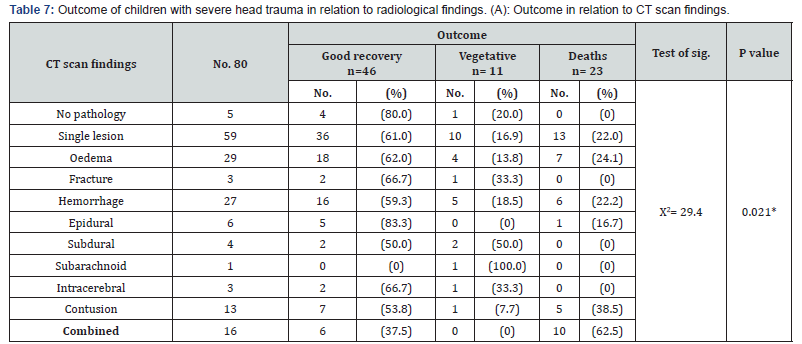 Click here to view Large Table 7a