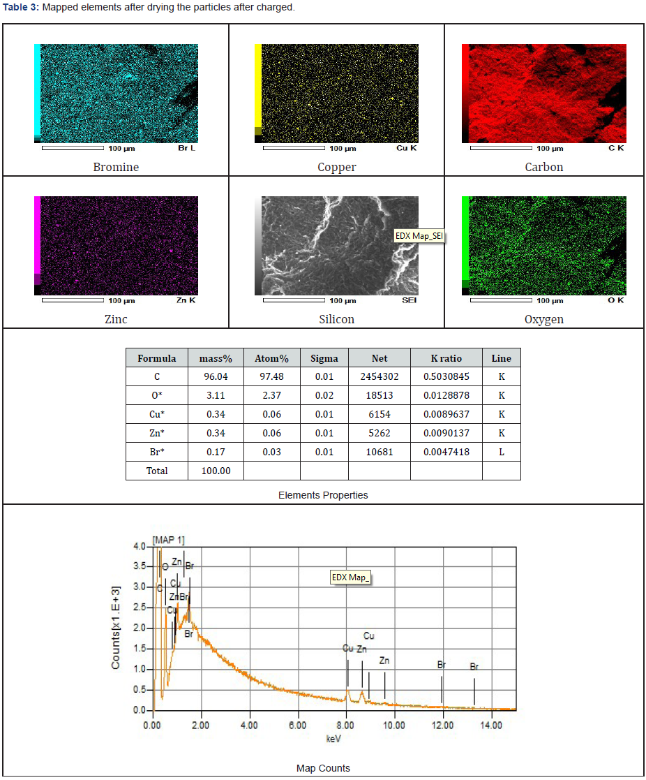 Click here to view Large Table 3 Material Science