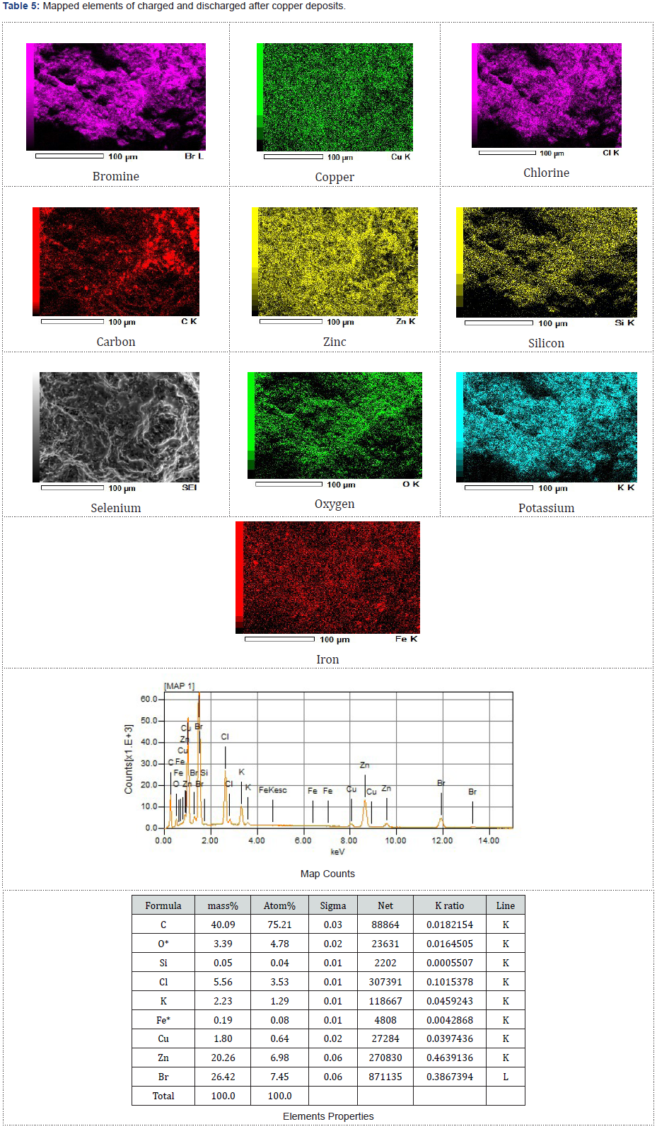 Click here to view Large Table 5 Material Science
